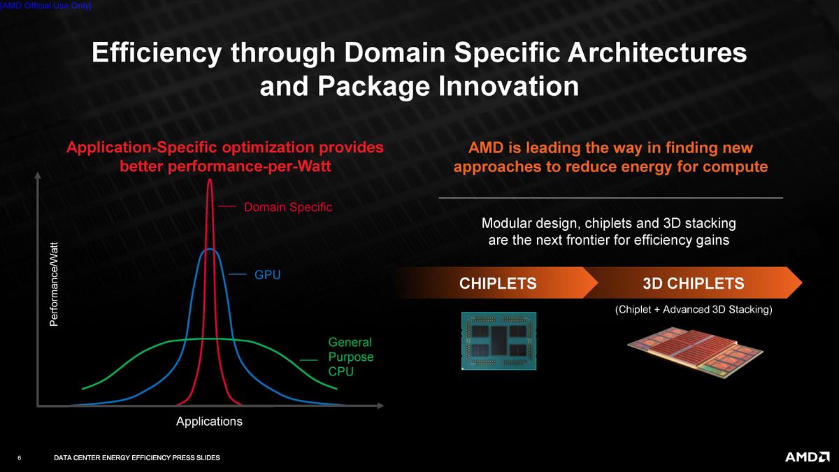 AMD Accelerating Efficiency For Advanced Computing Demands slides