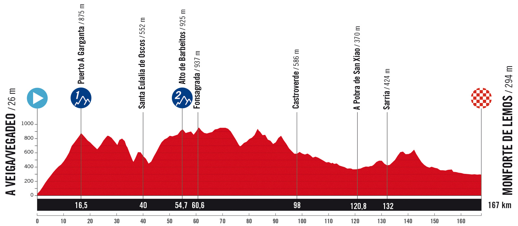 The route of the 2025 Vuelta a España