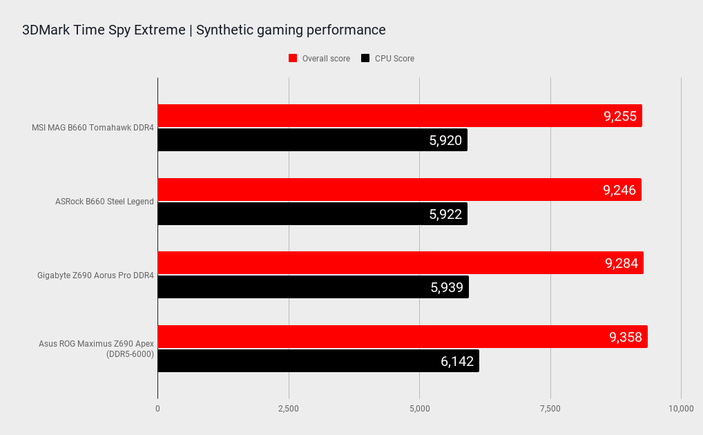 B660 motherboard benchmarks
