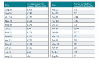 Data table showing the average prices of the 10 cheapest fixed tariffs