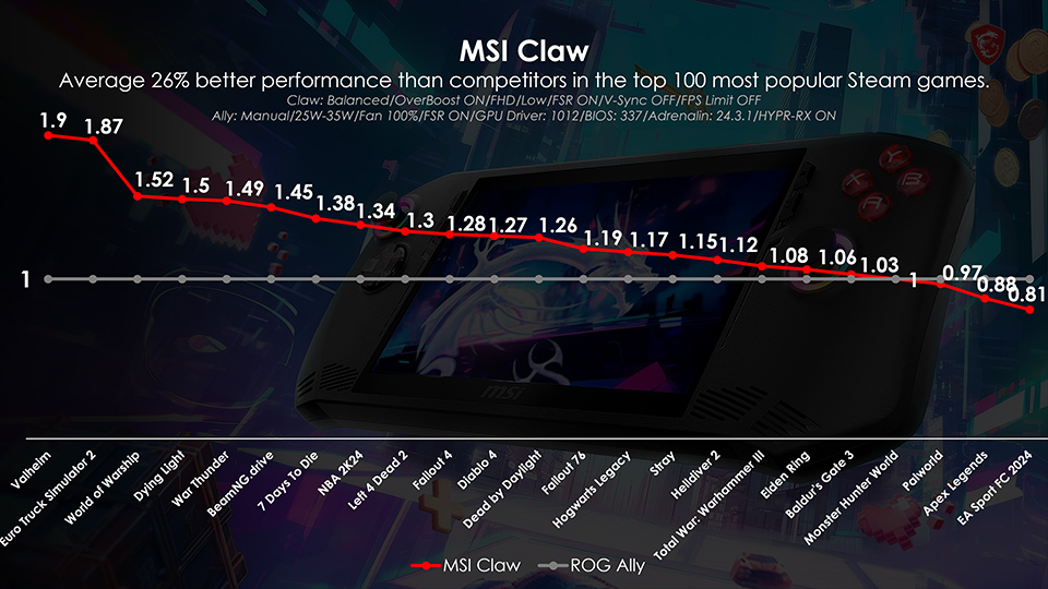 MSI Claw BIOS 109 Performance Improvements