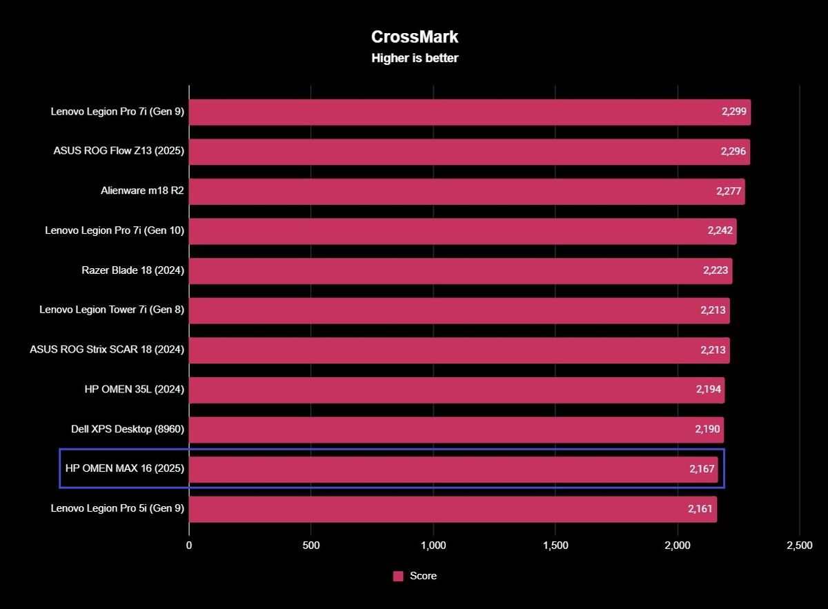 Benchmark results for the HP OMEN MAX 16 (2025) gaming laptop.