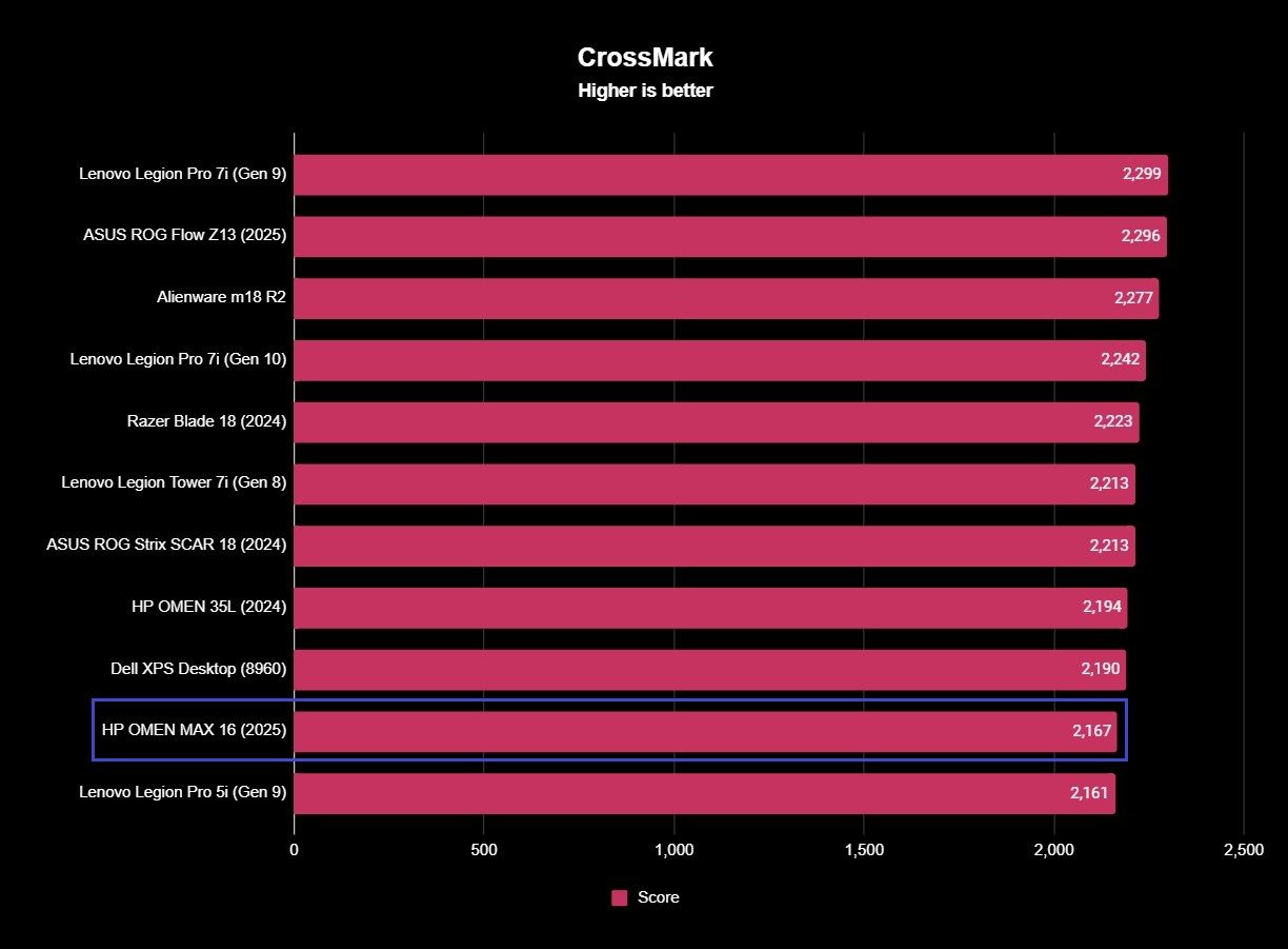 Benchmark results for the HP OMEN MAX 16 (2025) gaming laptop.
