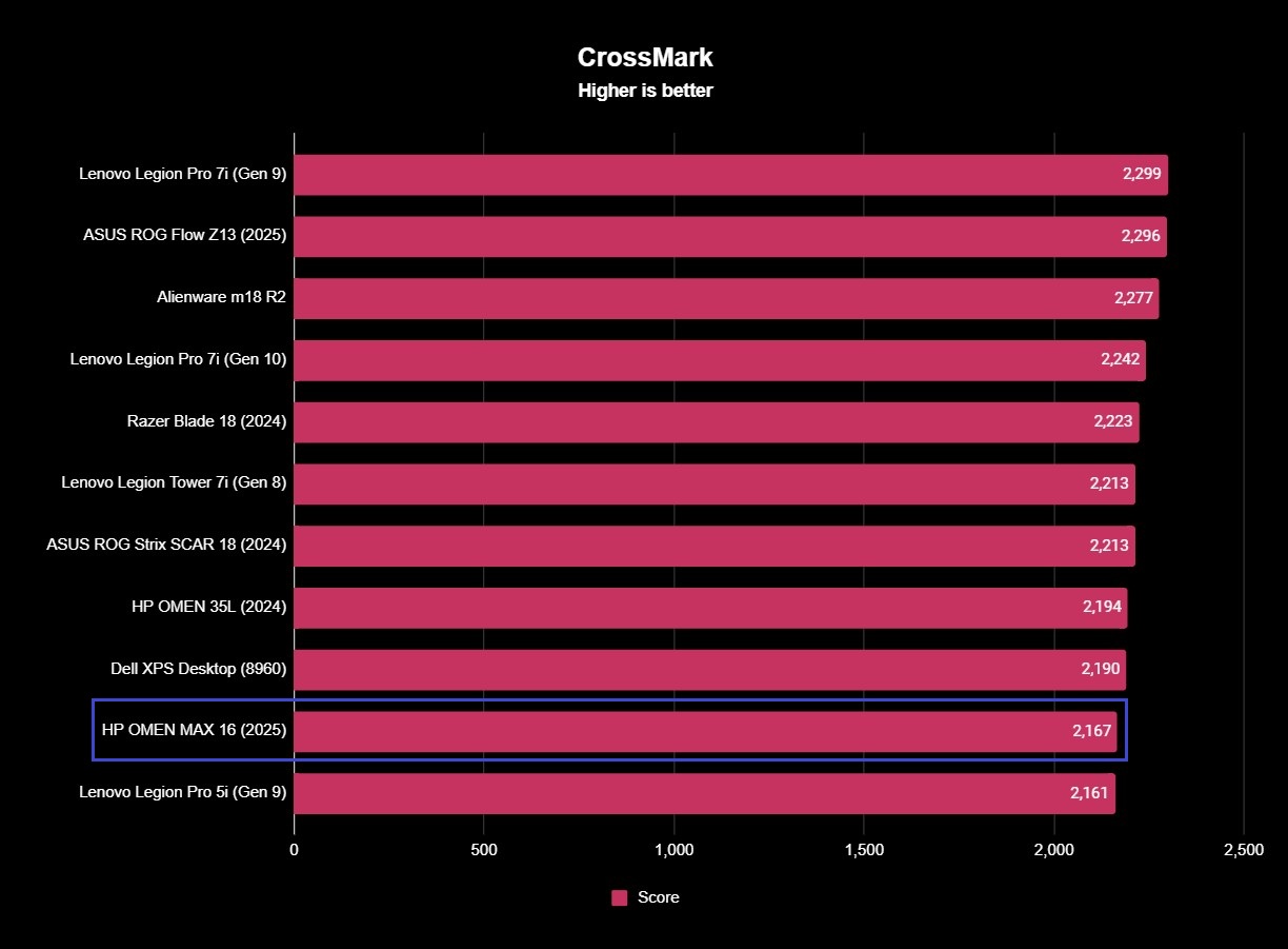 Benchmark results for the HP OMEN MAX 16 (2025) gaming laptop.