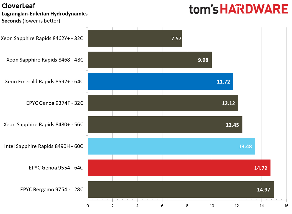 Intel Xeon Emerald Rapids