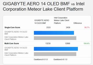 Meteor Lake laptop on Geekbench