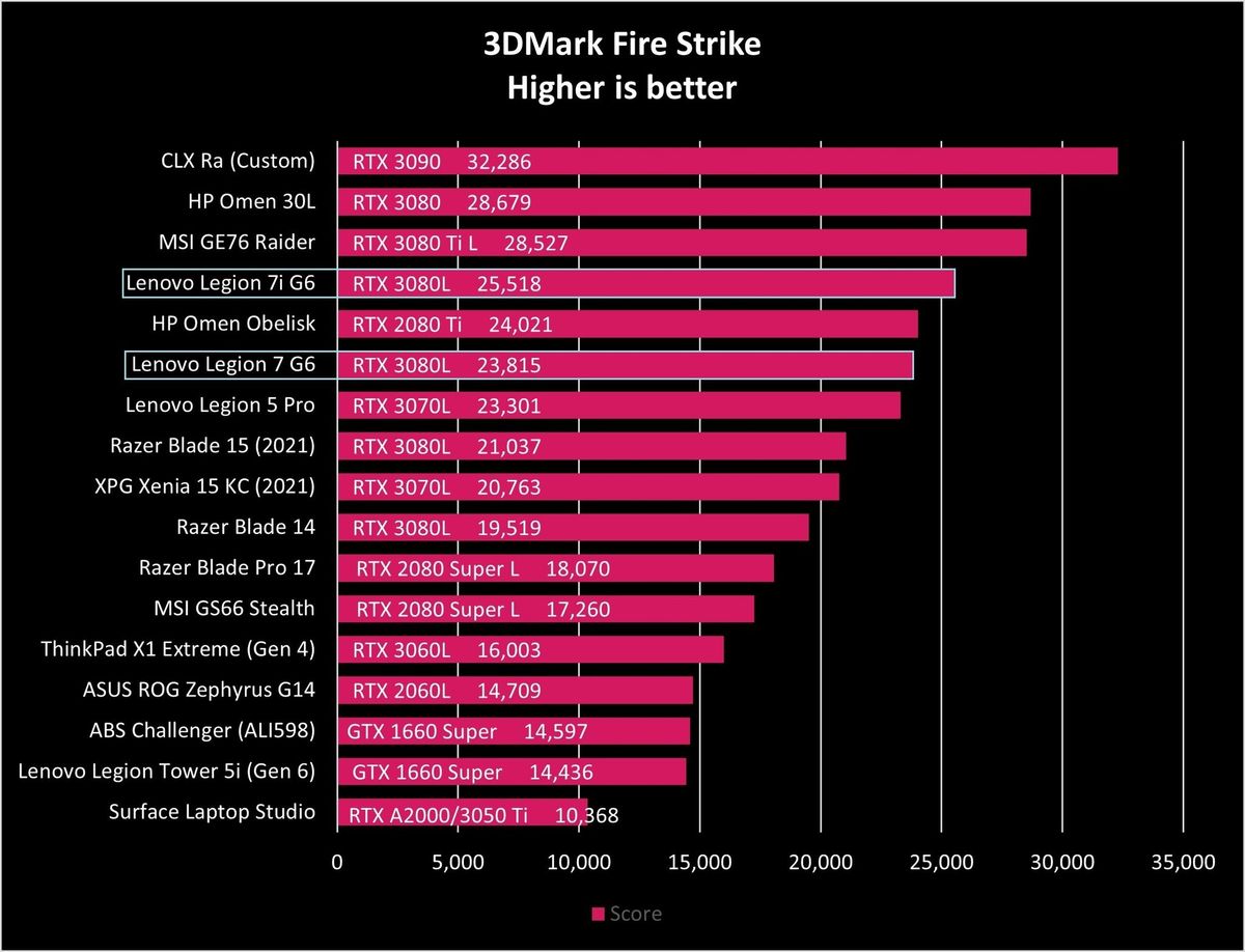 Lenovo Legion 7 Amd G6 Fire Strike Graph