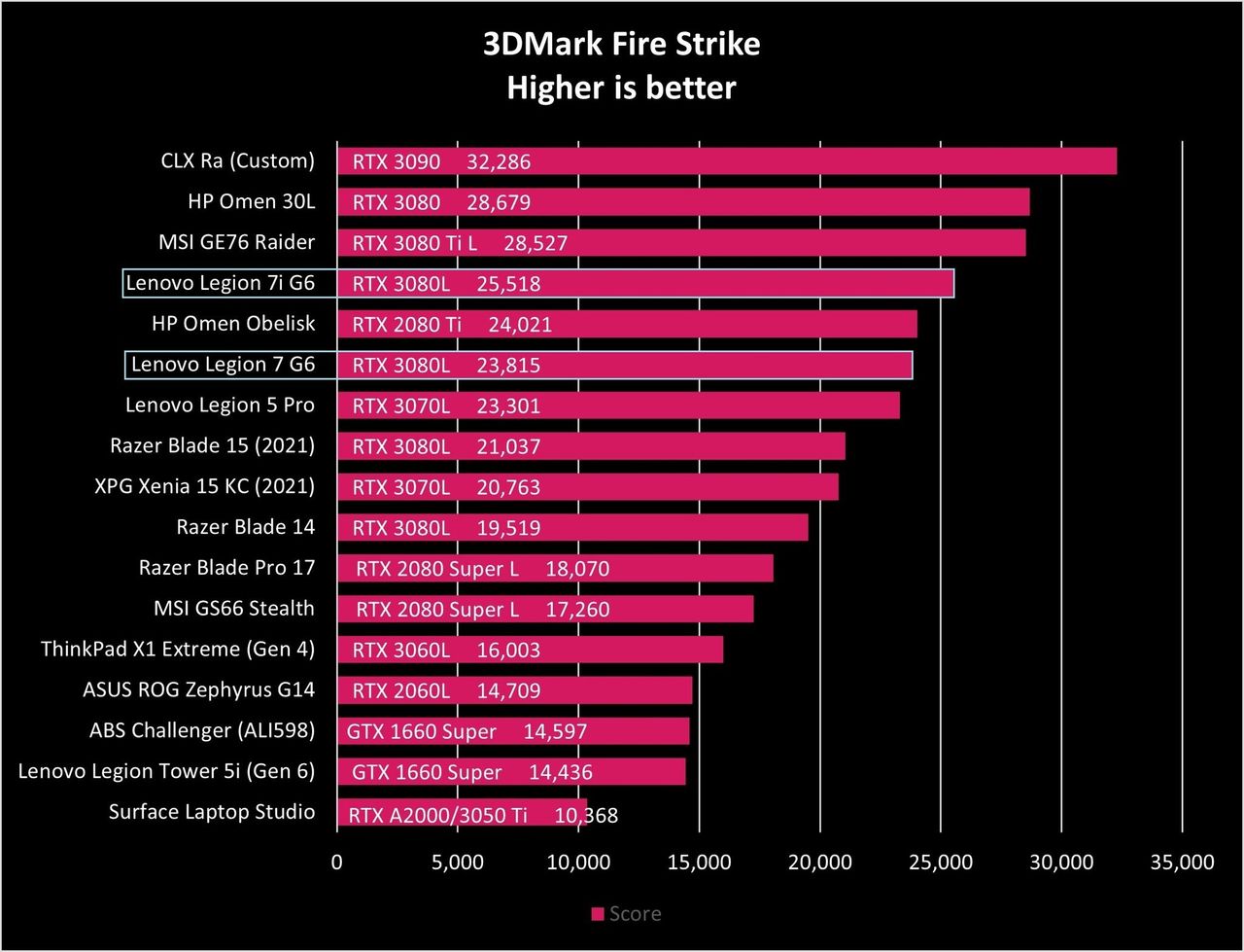 Lenovo Legion 7 Amd G6 Fire Strike Graph