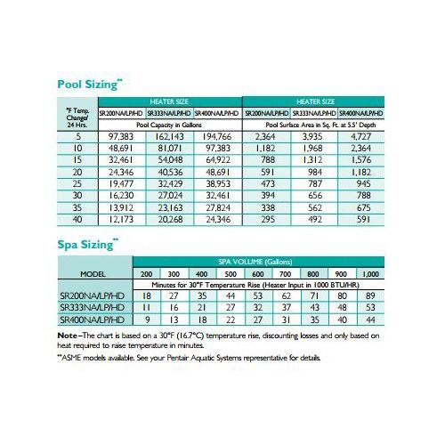 Pentair has a handy chart that helps you find the correct size Sta-Rite heater for your pool.