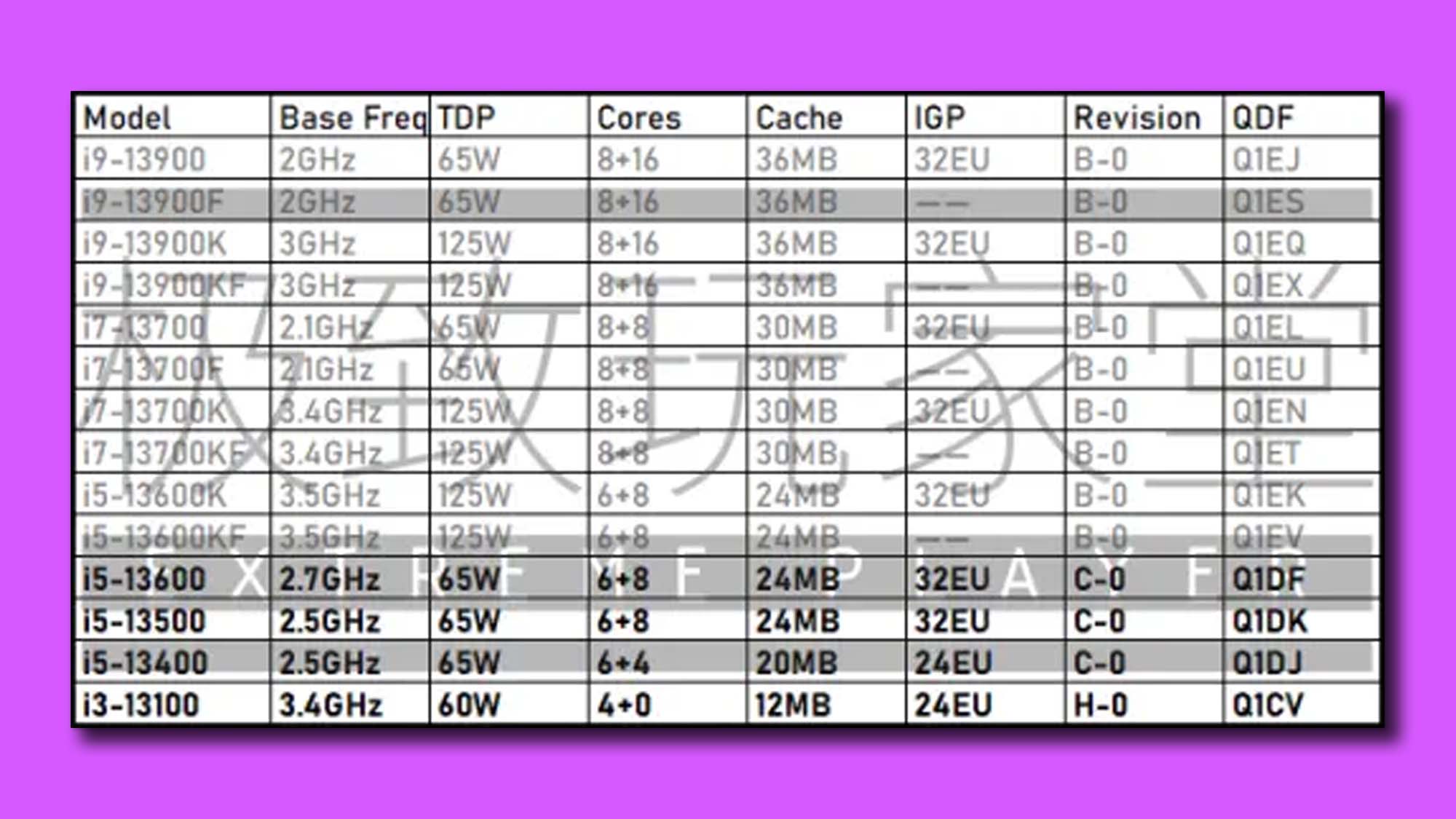 A table showing the different specs for the initial Intel Raptor lake processor lineup