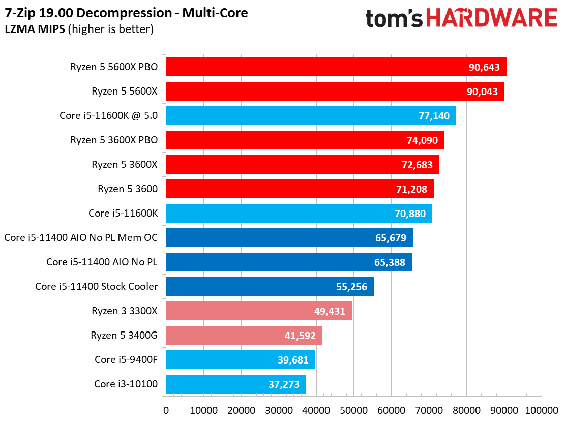 Intel Core i5-11400 Application Benchmarks, The TLDR - Intel Core