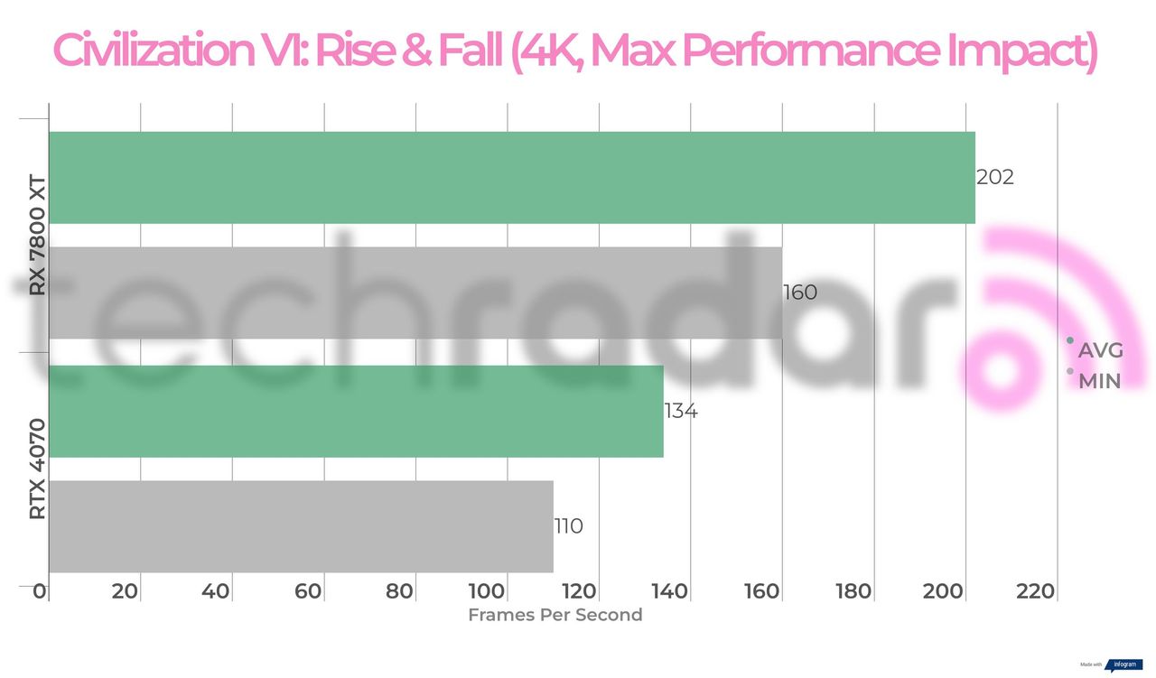 Benchmark results for the 7800 XT vs 4070