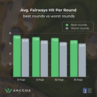 Data bar graph showing the number of fairways hit on average by golfers of different handicaps, broken down into best and worst rounds