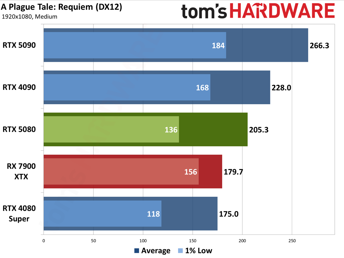 Nvidia GeForce RTX 5080 Founders Edition performance charts