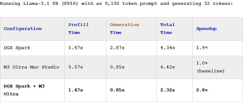 A screenshot of the EXO Labs website showing benchmark results.