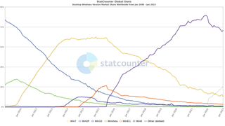A line graph from Statcounter showing the market share of Windows 7, Windows XP, Windows 8.1, Windows 8, Windows Vista and Windows 10