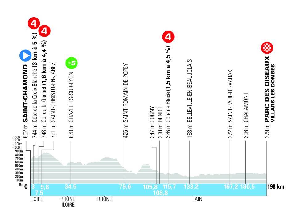Perfiles del Tour Auvernia-Ródano-Alpes 2026