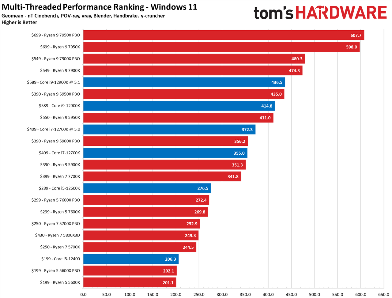 Ryzen 9 7900X