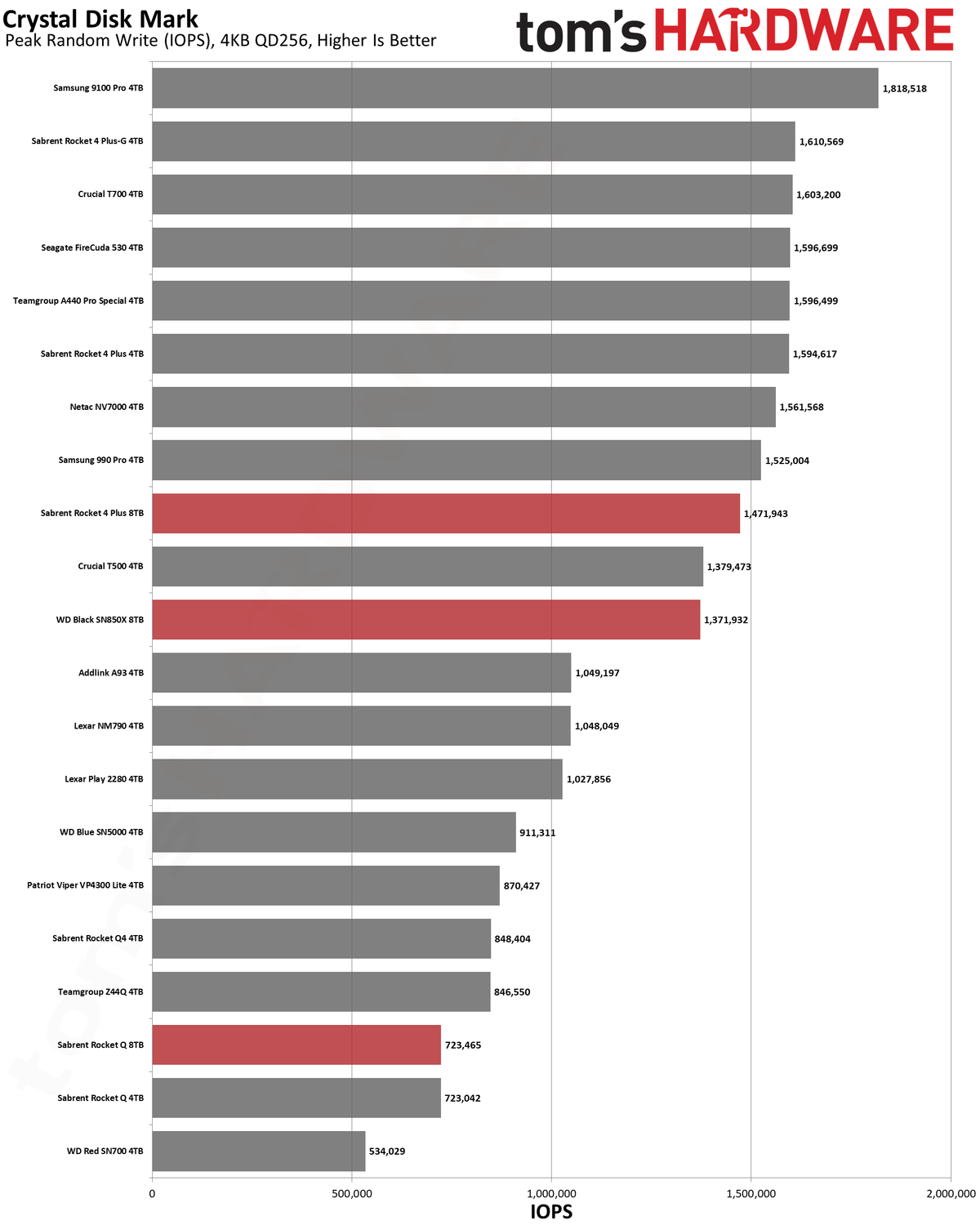 Best SSDs and SSD Benchmarks Hierarchy