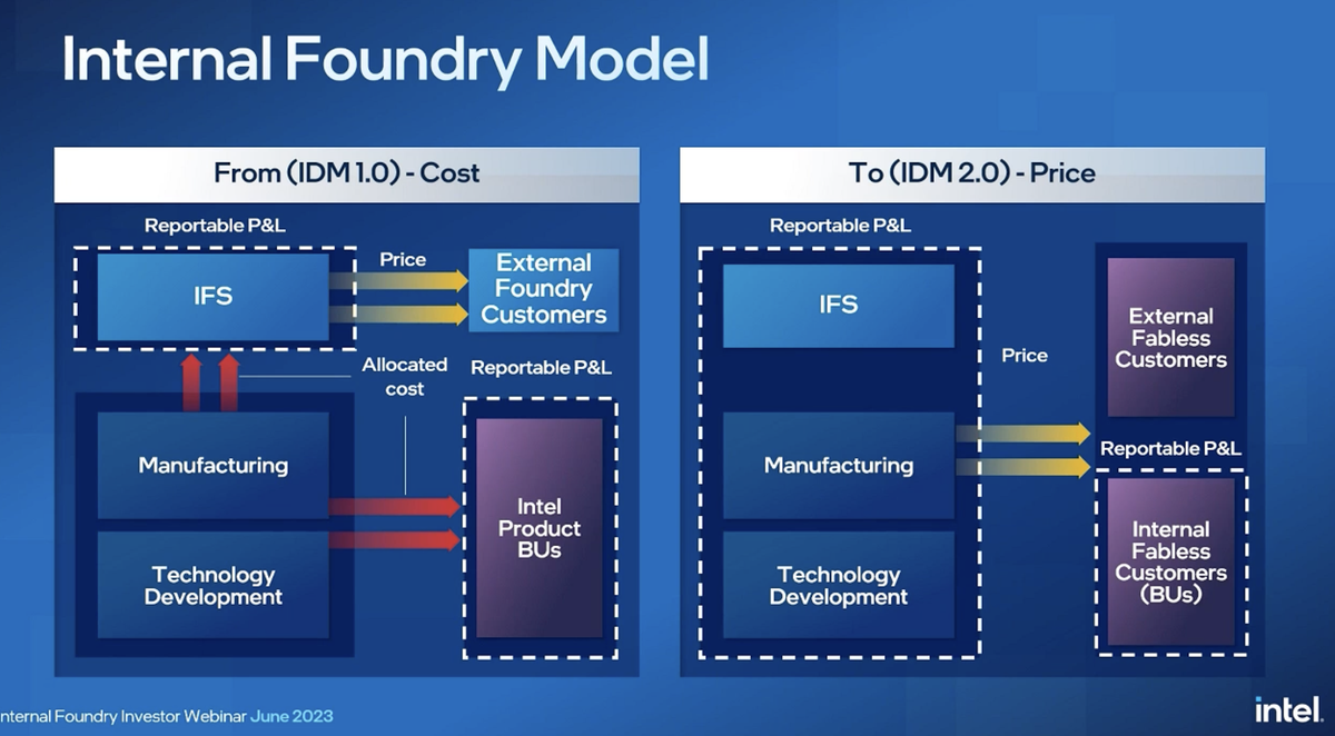  A block diagram representing Intel's internal foundry model, illustrating the transition from a cost-focused approach (IDM 1.0) to a price-focused approach (IDM 2.0), with IFS representing internal foundry services and external foundry customers.