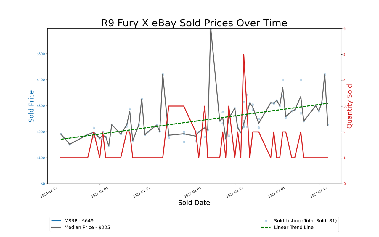 GPU Pricing Index, eBay 90-day charts