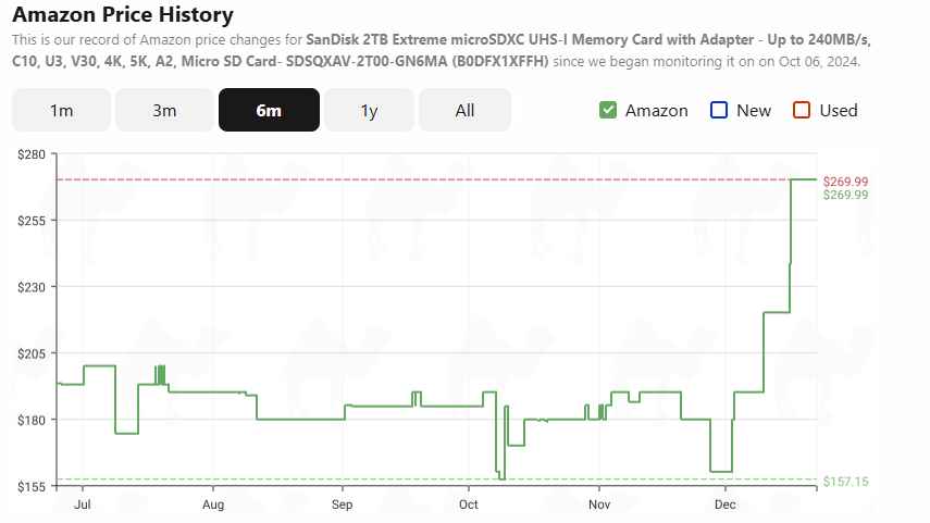 Amazon pricing of the SanDisk Extreme 2TB microSD card over the past six months