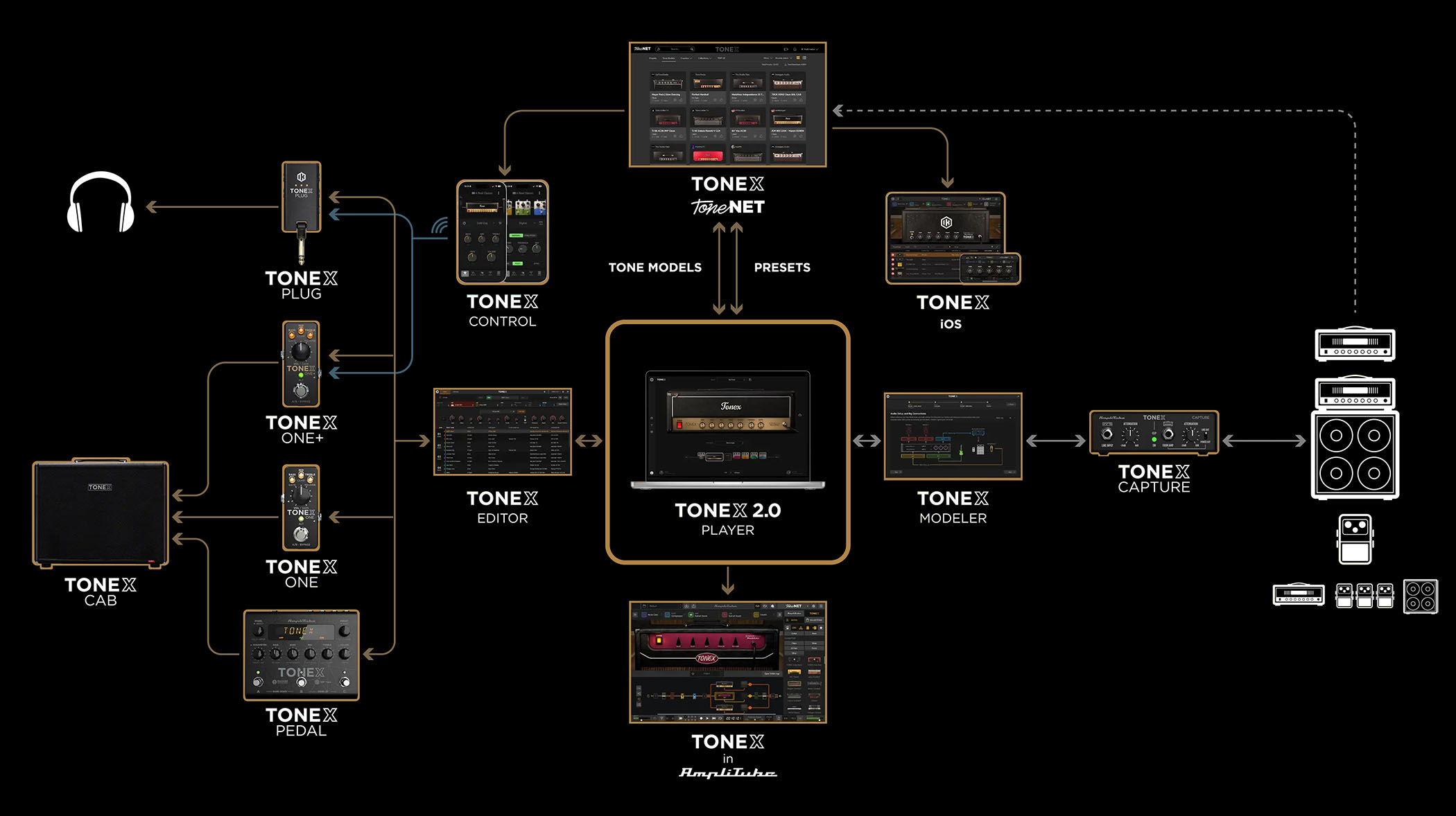 IK Multimedia Tonex Ecosystem