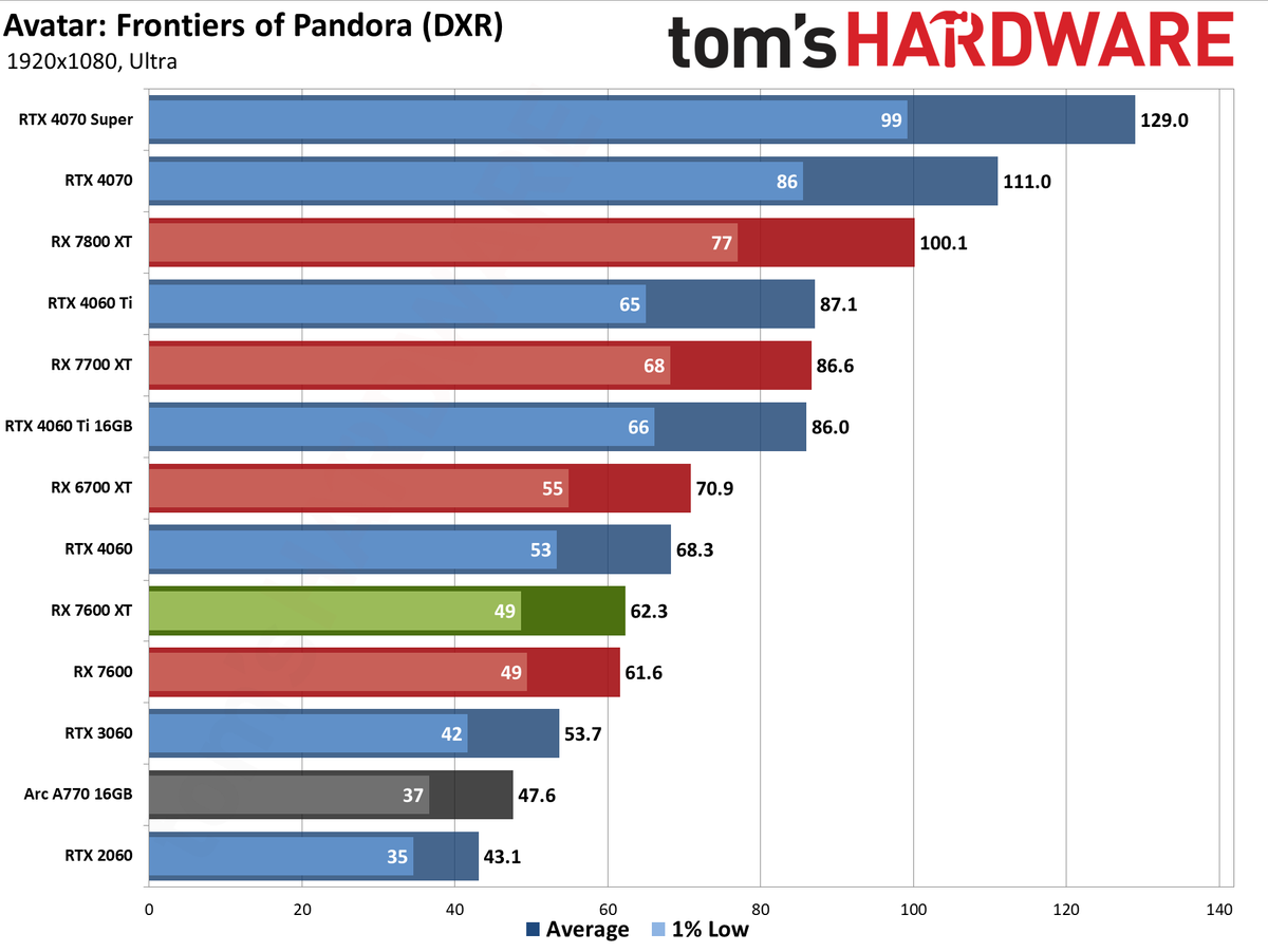AMD Radeon RX 7600 XT charts