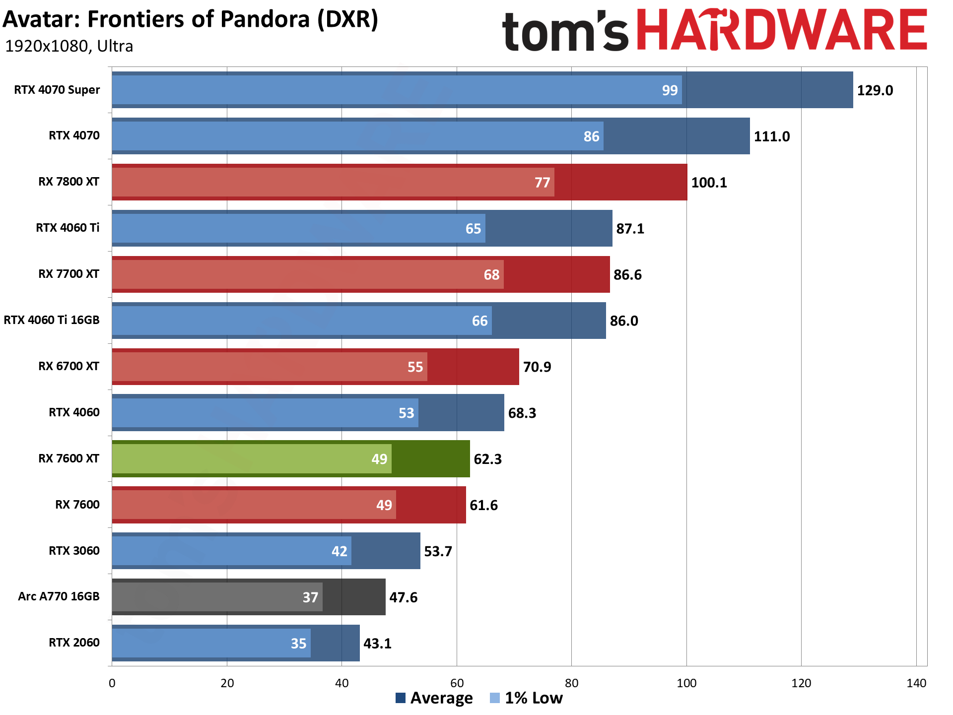Diagrame AMD Radeon RX 7600 XT