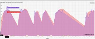 A HR chart showing how the COROS HRM and Suunto Race compare for optical HR results.