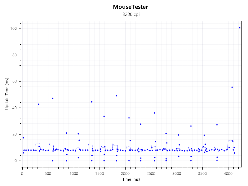 A chart showing the mouse tracking performance of a Keychron M7 8K wireless mouse.