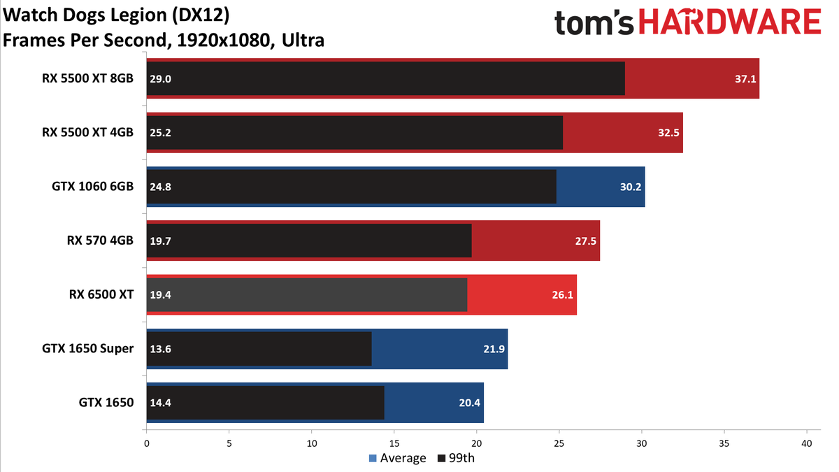 Radeon RX 6500 XT 1080p Ultra Performance Charts