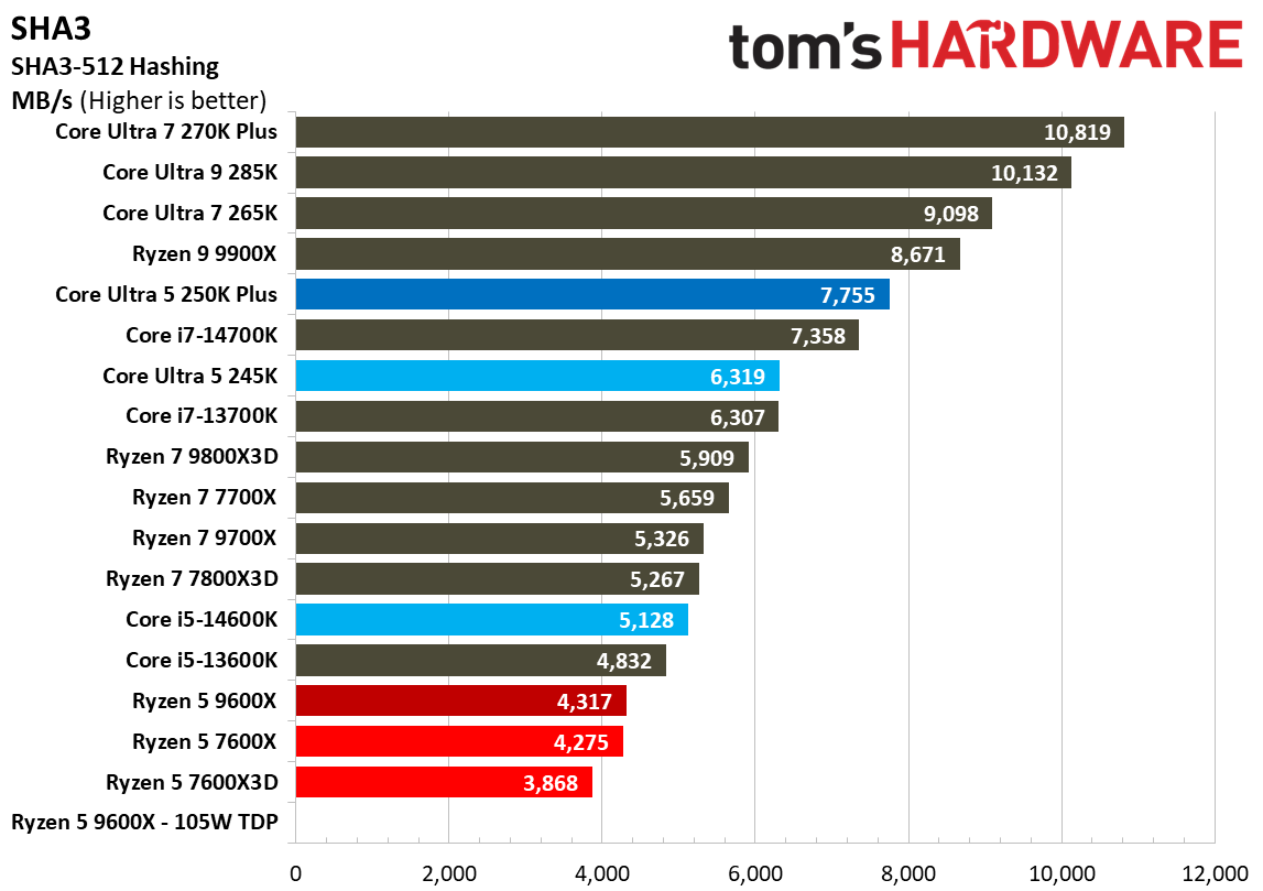 Intel Core Ultra 5 250K Plus