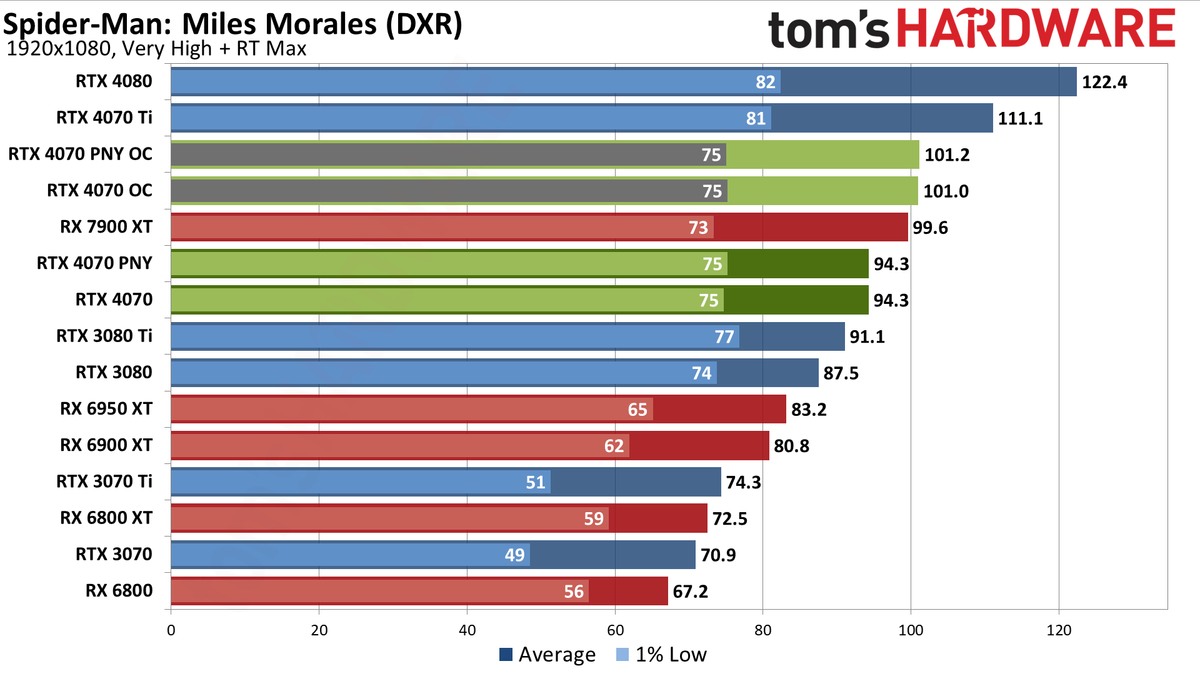 Nvidia GeForce RTX 4070 gaming performance charts
