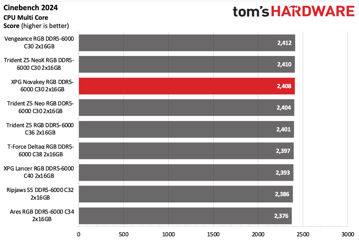 DDR5 Review