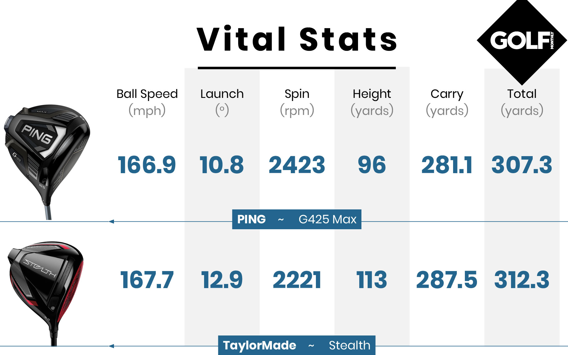 Ping G425 Max vs TaylorMade Stealth Driver | Golf Monthly