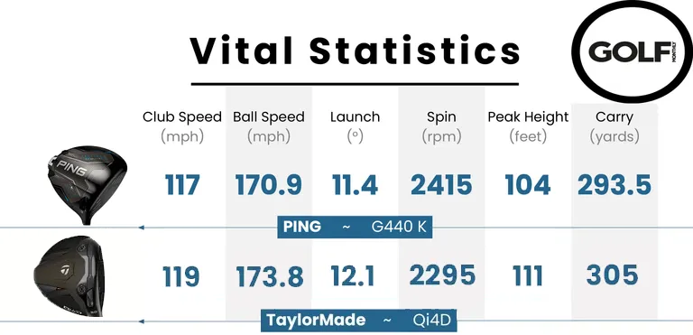 Ping G440 K vs TaylorMade Qi4D Data