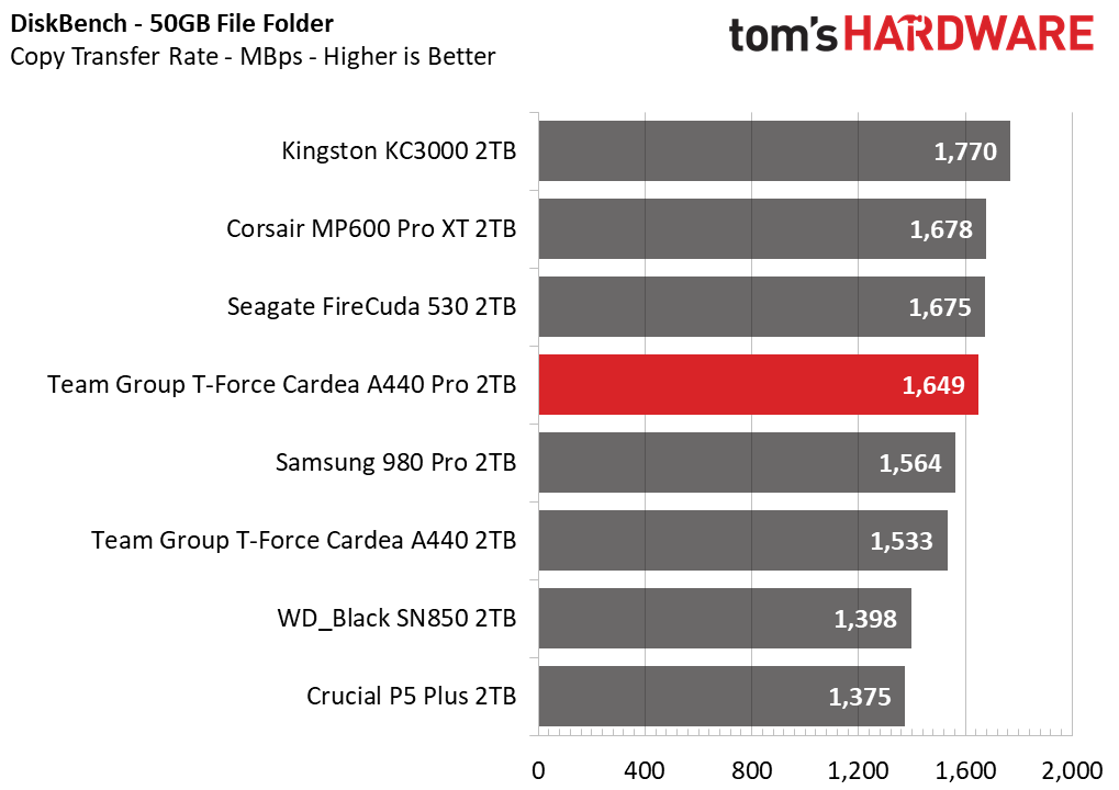 Team Group T-Force Cardea A440 Pro 2TB