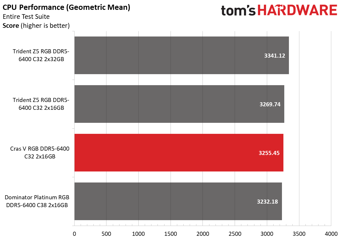 DDR5 Review