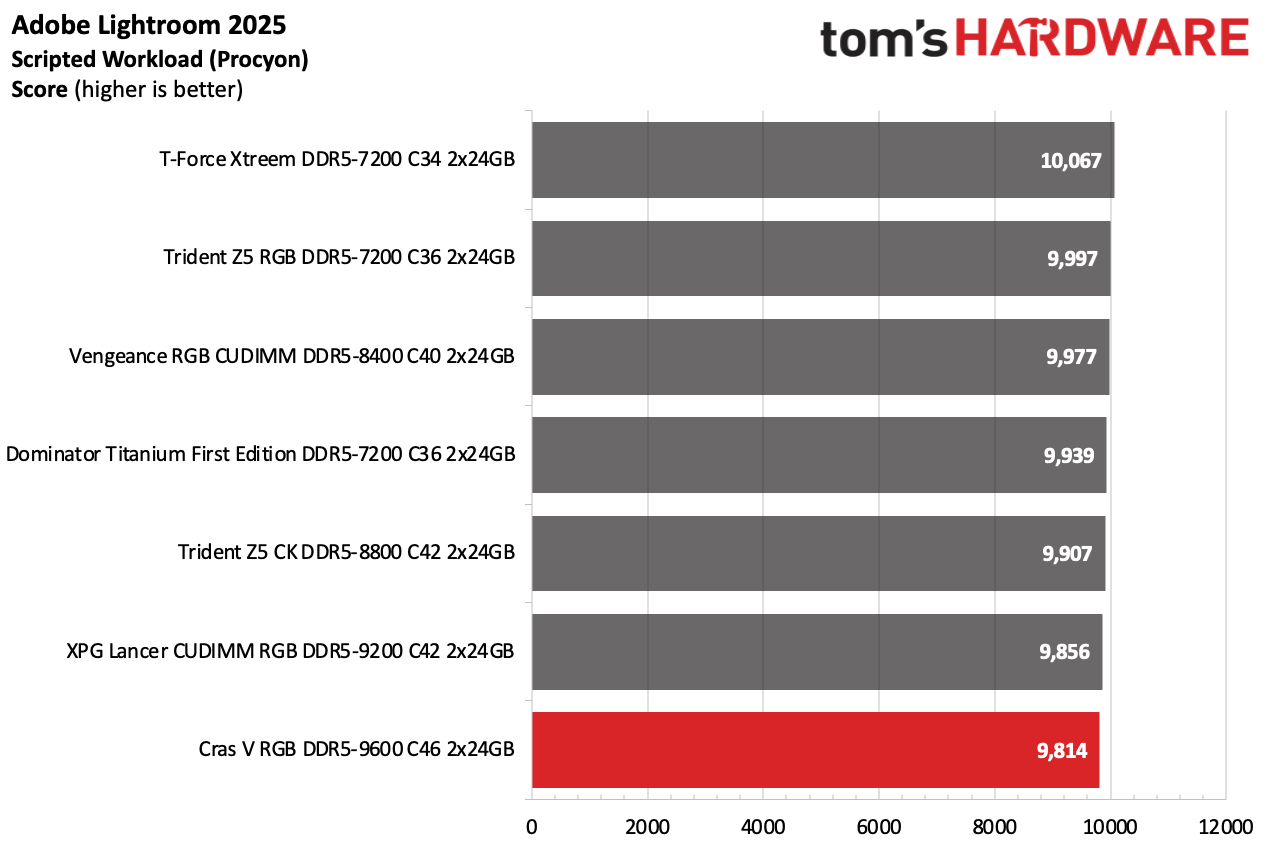DDR5 Review
