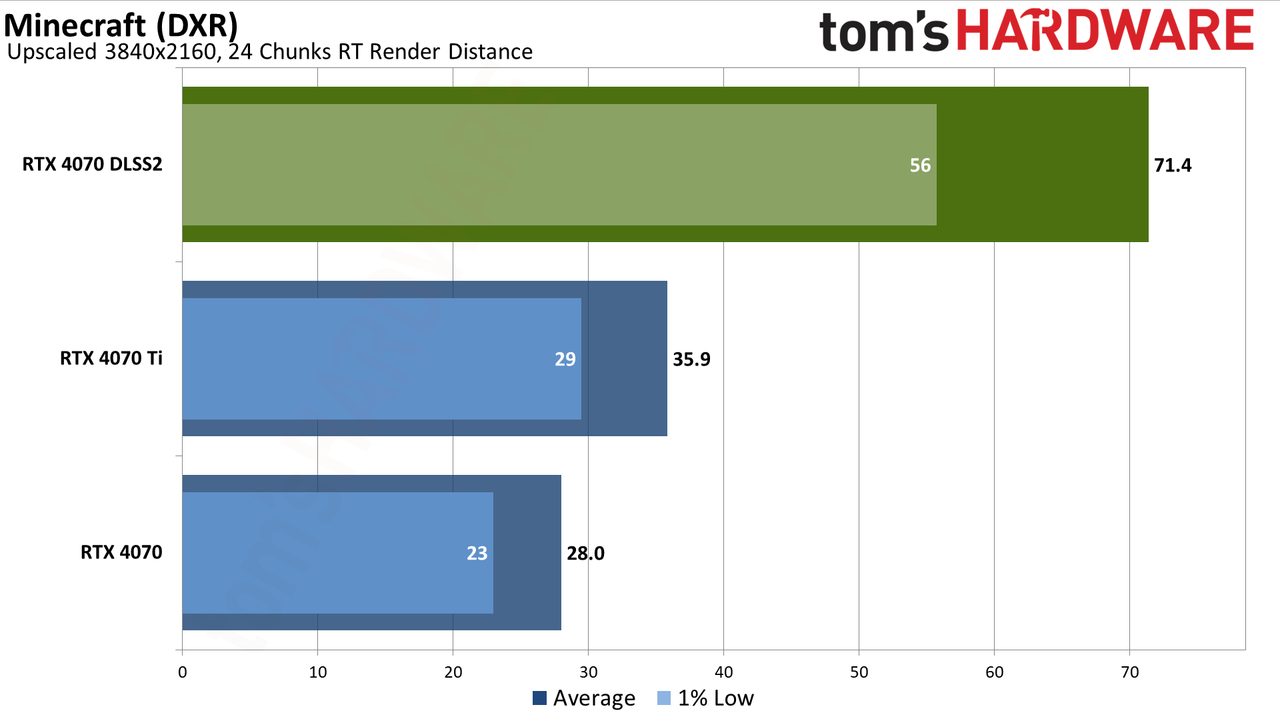 Nvidia GeForce RTX 4070 DLSS and FSR upscaling benchmarks