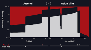 Arsenal Aston Villa win probability