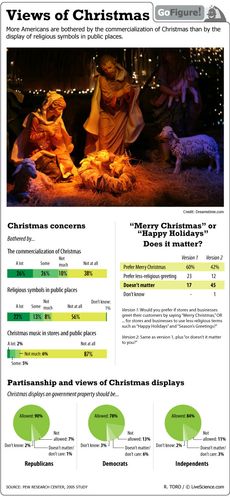 In today's GoFigure we look at a Pew poll of Americans' attitudes towards Christmas.