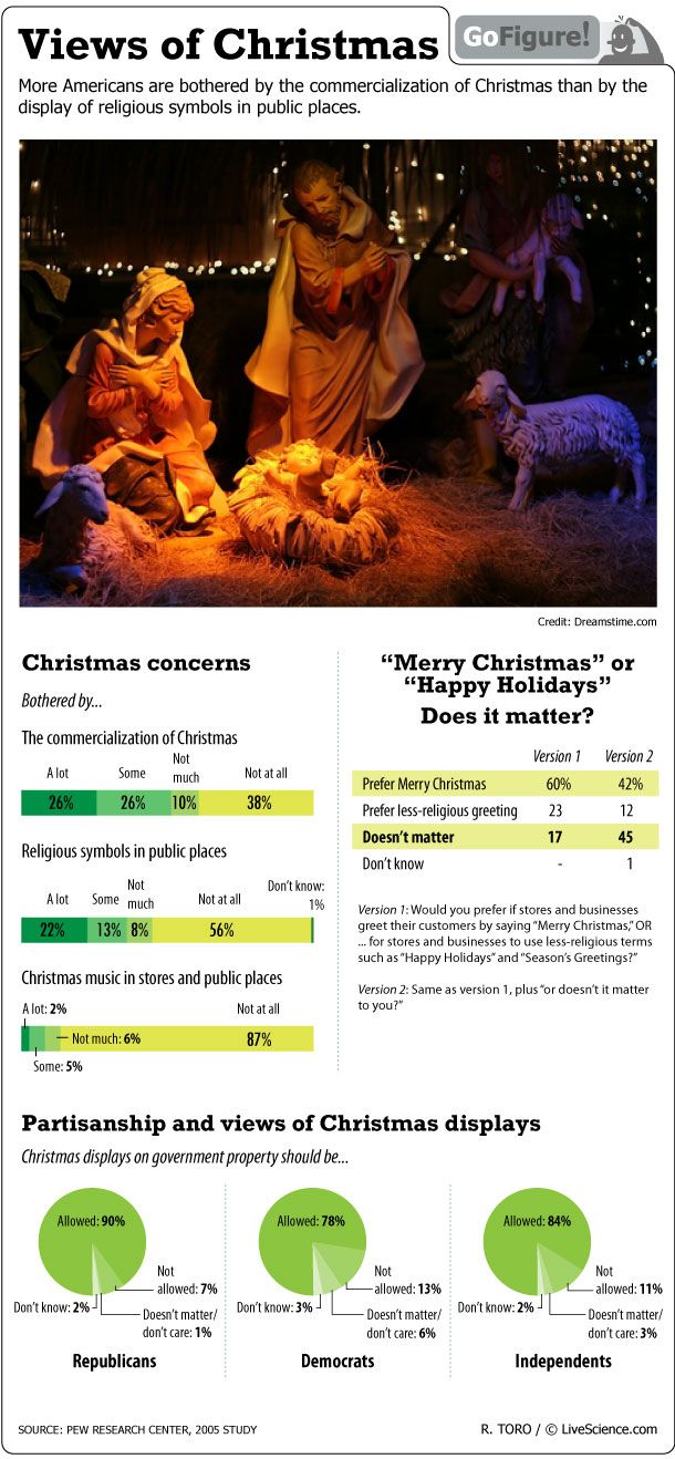 In today&#039;s GoFigure we look at a Pew poll of Americans&#039; attitudes towards Christmas.