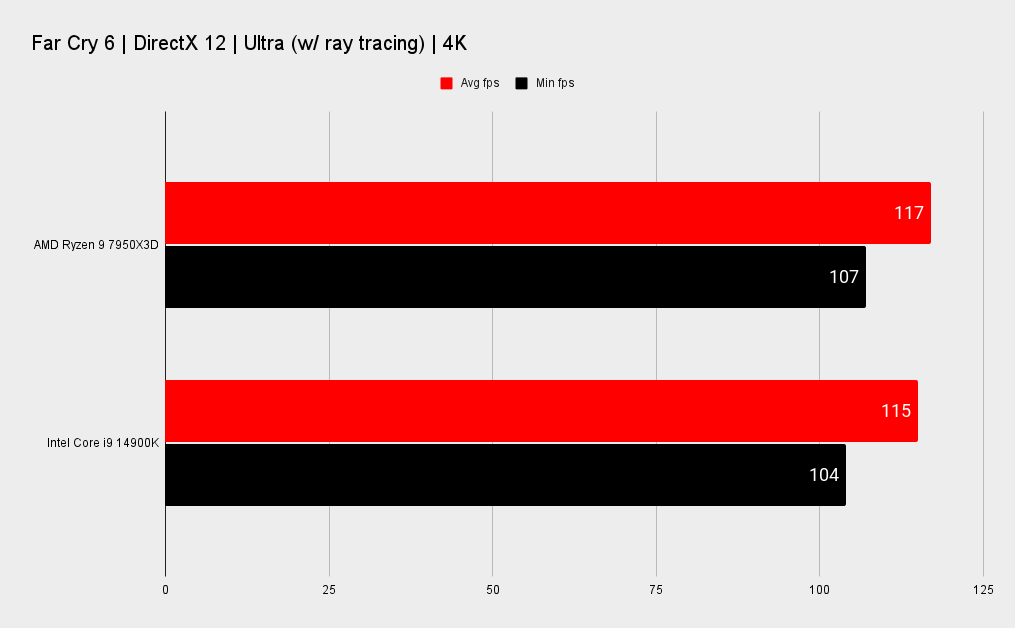 7950X3D vs 14900K benchmarks