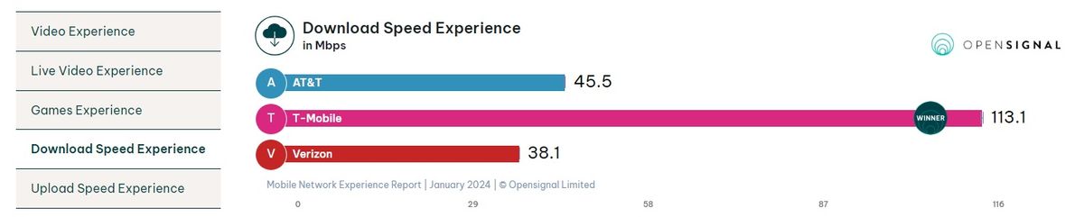 T-Mobile leads its competitors for best average download speeds on 5G.