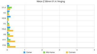 Nikon Z 50mm f/1.4 lab graph