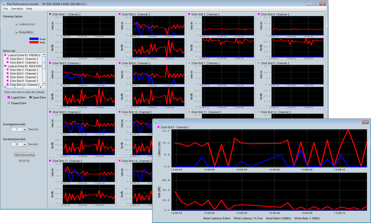A handy performance monitor provides a real time view of read and write activity for each physical hard disk.