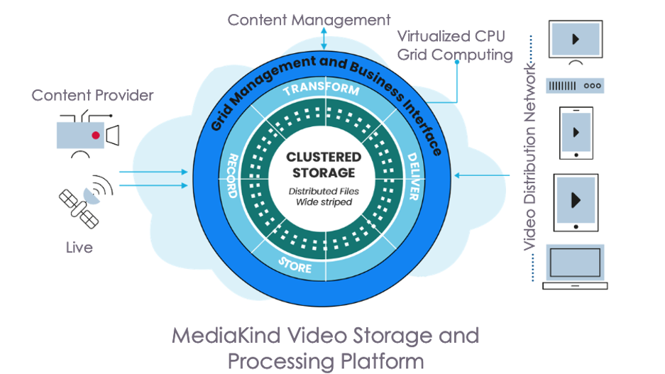 MediaKind VSPP