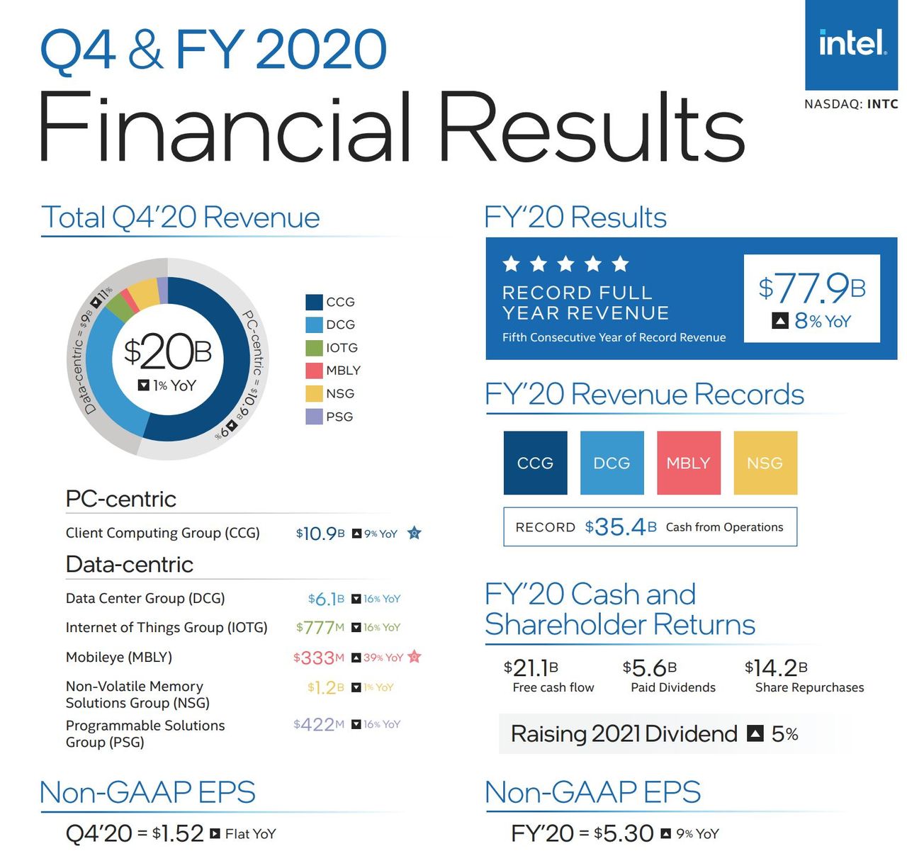 Intel Q4 2020 earnings